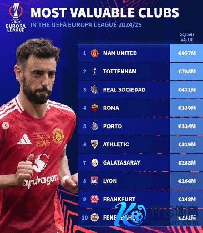 德转统计欧联杯各球队身价 曼联8.57亿欧高居榜首